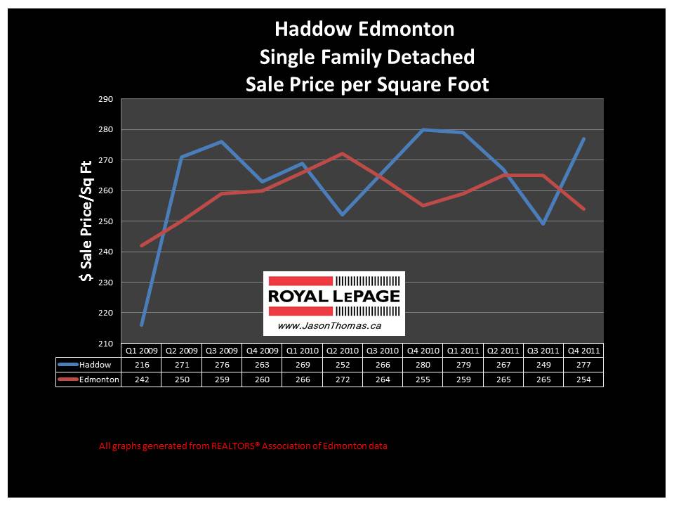 Haddow Riverbend edmonton real estate price graph 2012